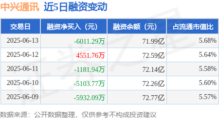 贝格富配资 中兴通讯：6月13日融资买入1.65亿元，融资融券余额72.1亿元