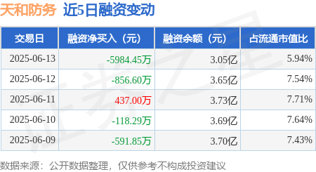 鼎信天下 天和防务：6月13日融资买入7686.81万元，融资融券余额3.05亿元