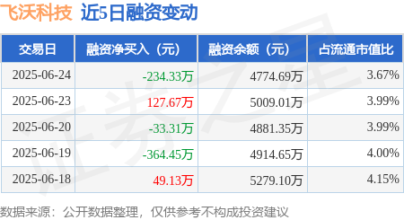 股鑫所 飞沃科技：6月24日融资买入362.24万元，融资融券余额4774.69万元