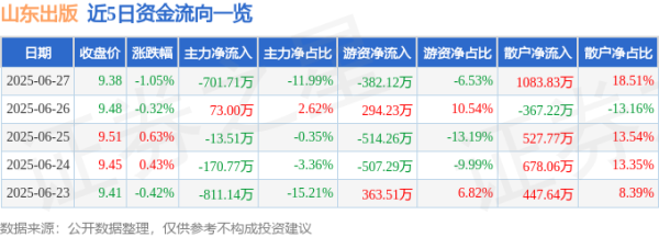 玖联优配 山东出版（601019）6月27日主力资金净卖出701.71万元