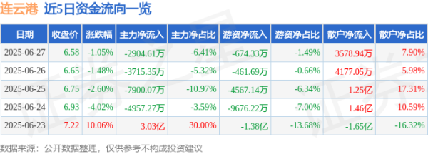 3G配资 连云港（601008）6月27日主力资金净卖出2904.61万元
