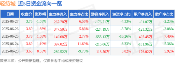 伯乐配资 轻纺城（600790）6月27日主力资金净买入267.78万元